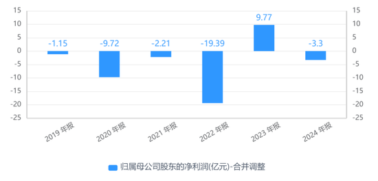 大客户数据摆(🐜)“乌龙”！惠天热电更正年报，上月刚被警示